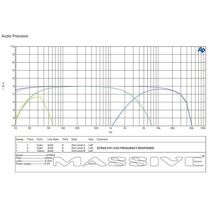Massive Audio GT4X 4-Channel Amplifier - 4 x 75 Watts Rms @ 4-ohm
