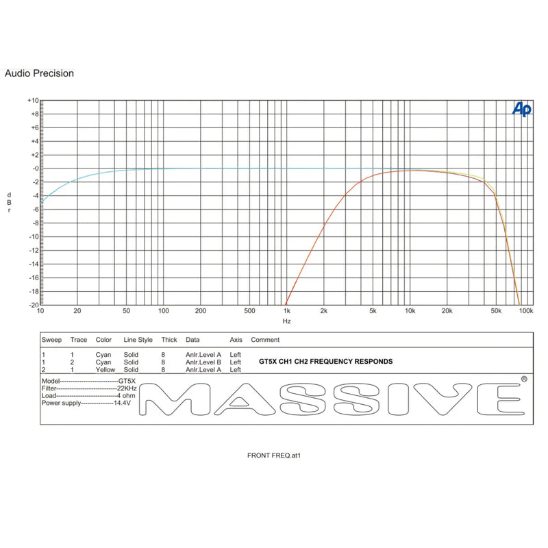 Massive Audio GT5X 5-Channel Amplifier - 4 x 75 Watts Rms @ 4-ohm + 510 Watts Rms @ 1-ohm