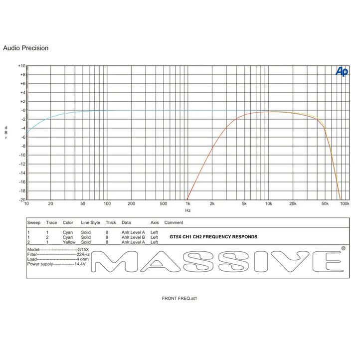 Massive Audio GT5X 5-Channel Amplifier - 4 x 75 Watts Rms @ 4-ohm + 510 Watts Rms @ 1-ohm