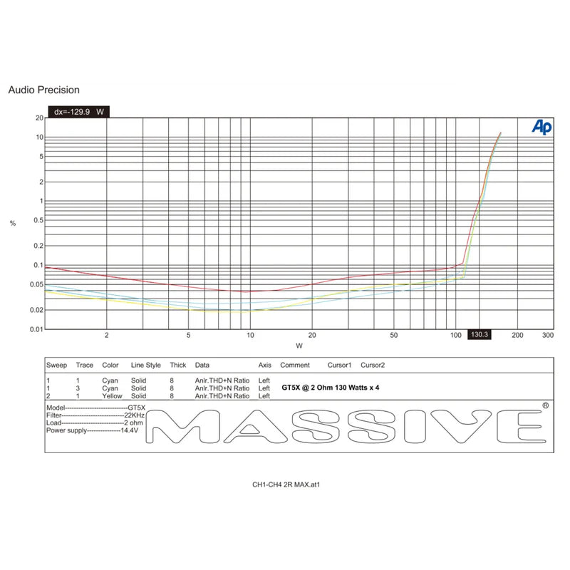 Massive Audio GT5X 5-Channel Amplifier - 4 x 75 Watts Rms @ 4-ohm + 510 Watts Rms @ 1-ohm