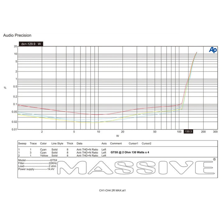 Massive Audio GT5X 5-Channel Amplifier - 4 x 75 Watts Rms @ 4-ohm + 510 Watts Rms @ 1-ohm