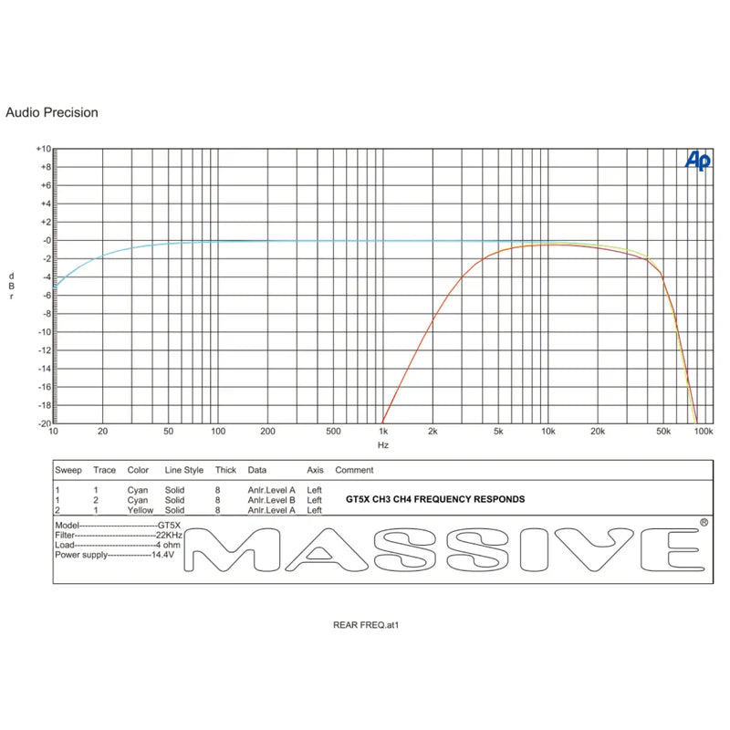 Massive Audio GT5X 5-Channel Amplifier - 4 x 75 Watts Rms @ 4-ohm + 510 Watts Rms @ 1-ohm