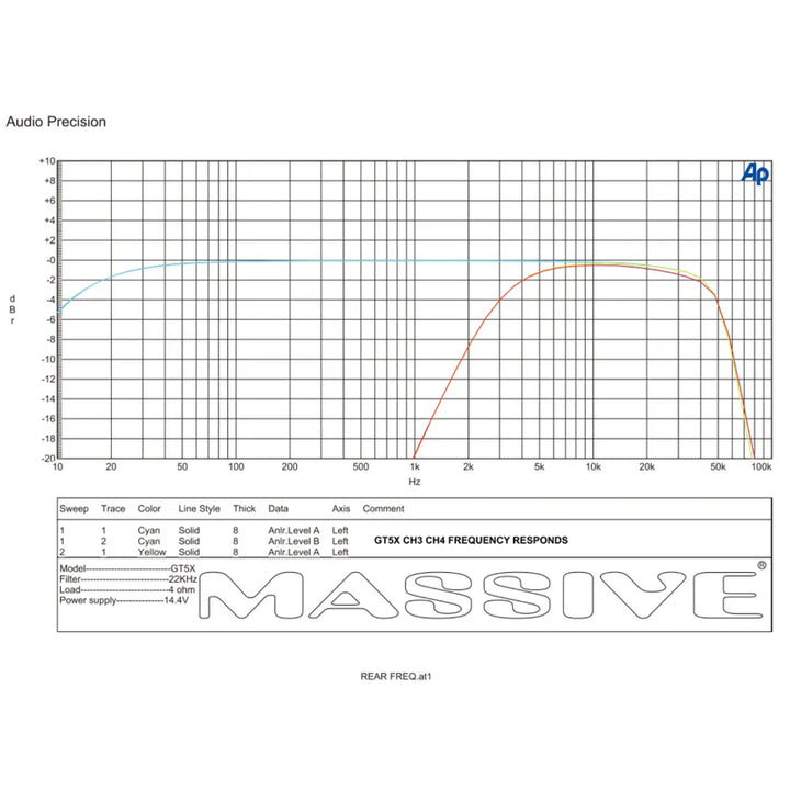 Massive Audio GT5X 5-Channel Amplifier - 4 x 75 Watts Rms @ 4-ohm + 510 Watts Rms @ 1-ohm