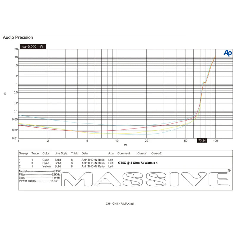 Massive Audio GT5X 5-Channel Amplifier - 4 x 75 Watts Rms @ 4-ohm + 510 Watts Rms @ 1-ohm