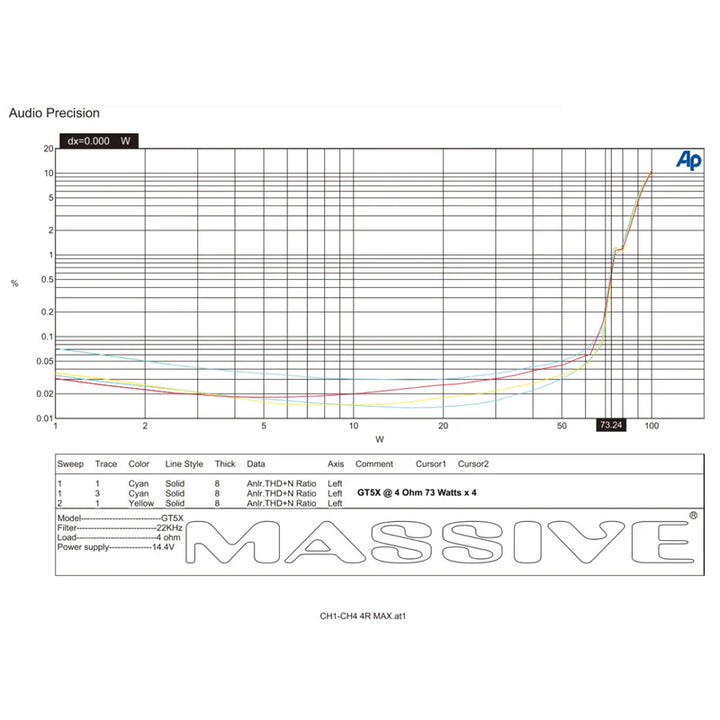 Massive Audio GT5X 5-Channel Amplifier - 4 x 75 Watts Rms @ 4-ohm + 510 Watts Rms @ 1-ohm