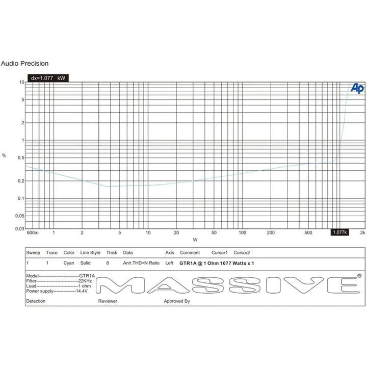 Massive Audio GTR1A Mono Full-Range Amplifier - 1060 Watts Rms @ 1-ohm