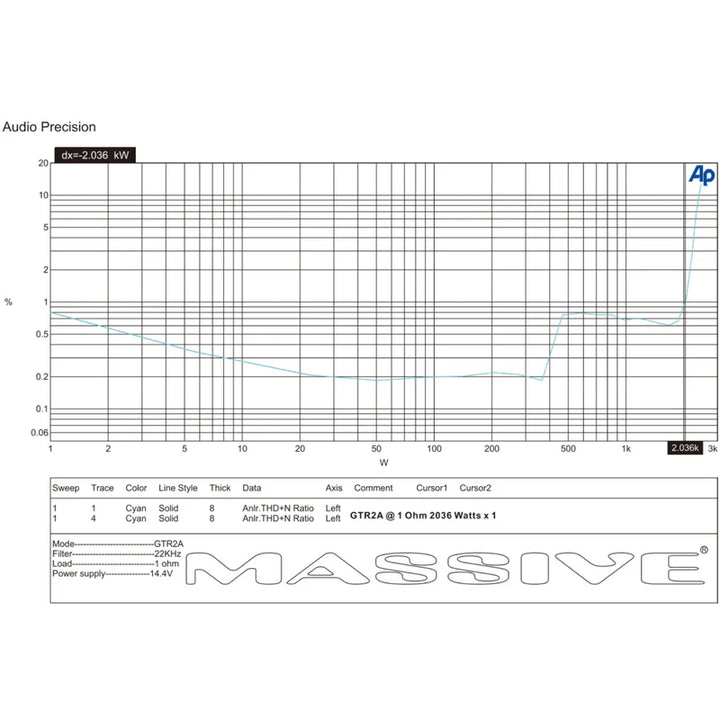 Massive Audio GTR2A Mono Full-Range Amplifier - 2030 Watts Rms @ 1-ohm