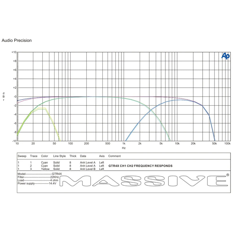 Massive Audio GTR4X 4-Channel Amplifier - 4 x 120 Watts Rms @ 4-ohm