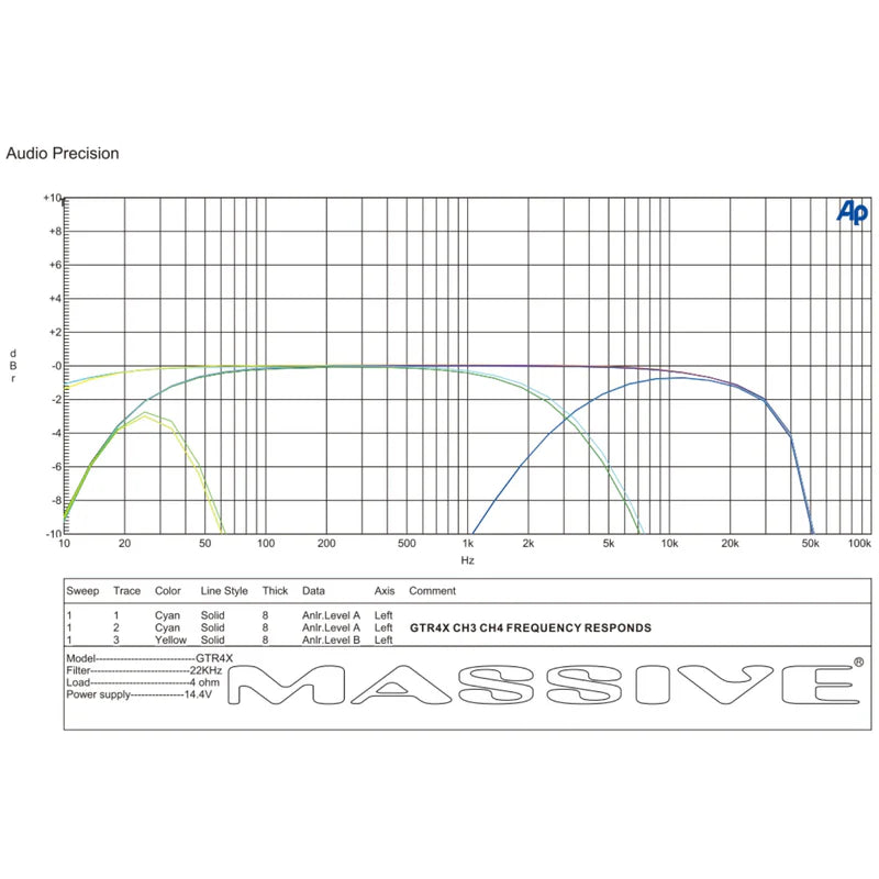 Massive Audio GTR4X 4-Channel Amplifier - 4 x 120 Watts Rms @ 4-ohm