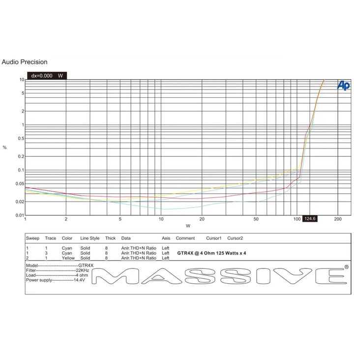 Massive Audio GTR4X 4-Channel Amplifier - 4 x 120 Watts Rms @ 4-ohm