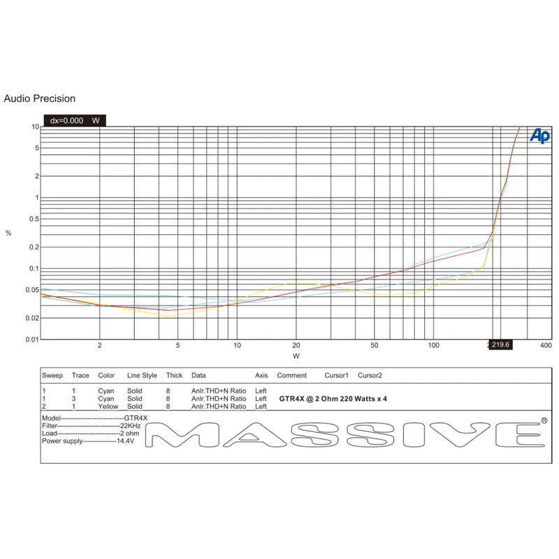 Massive Audio GTR4X 4-Channel Amplifier - 4 x 120 Watts Rms @ 4-ohm
