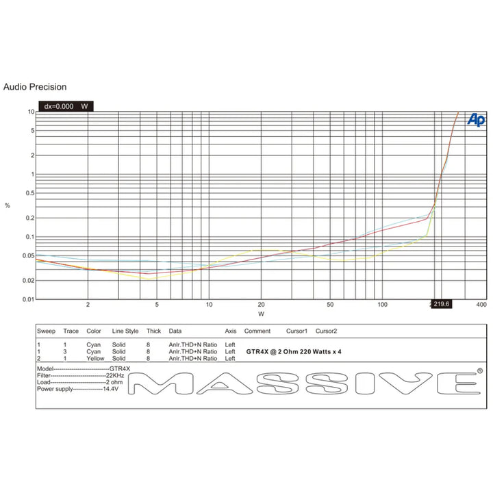 Massive Audio GTR4X 4-Channel Amplifier - 4 x 120 Watts Rms @ 4-ohm