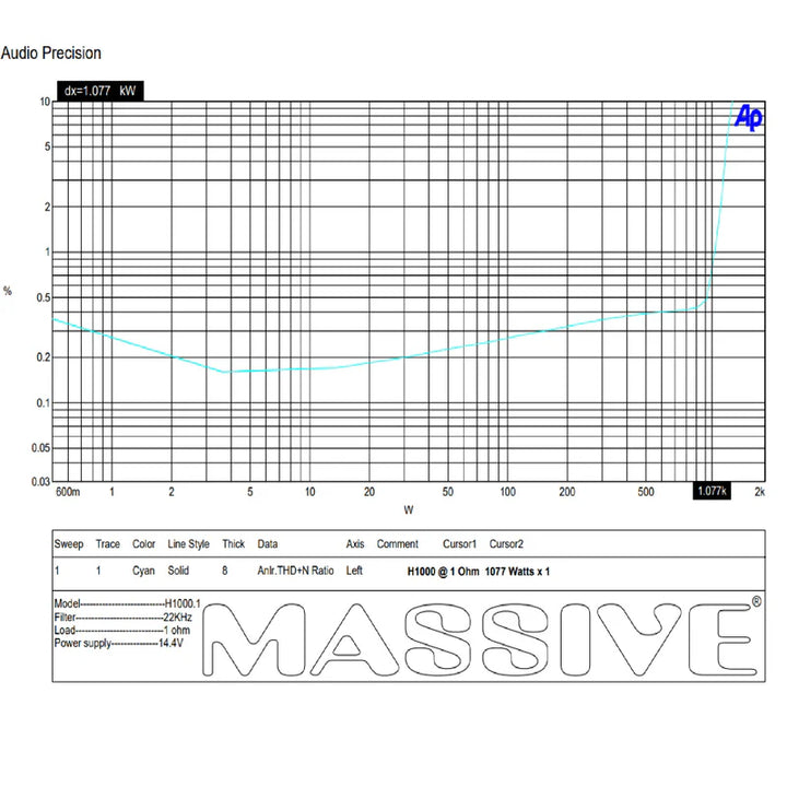 Massive Audio H1000 Monoblock Subwoofer Amplifier - 1050 Watts Rms @ 1-ohm