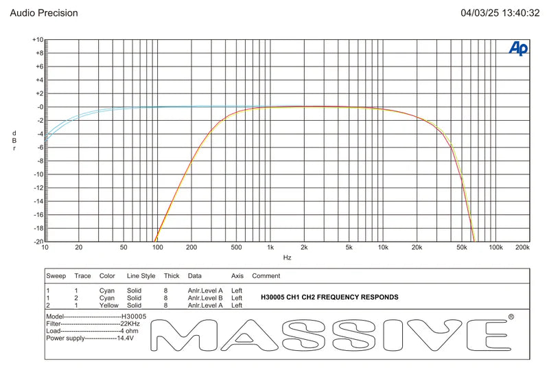 Massive Audio H30005 5-Channel Amplifier - 4 x 202 Watts @ 4-ohm + 1x 1500 Watts Rms @ 1-ohm