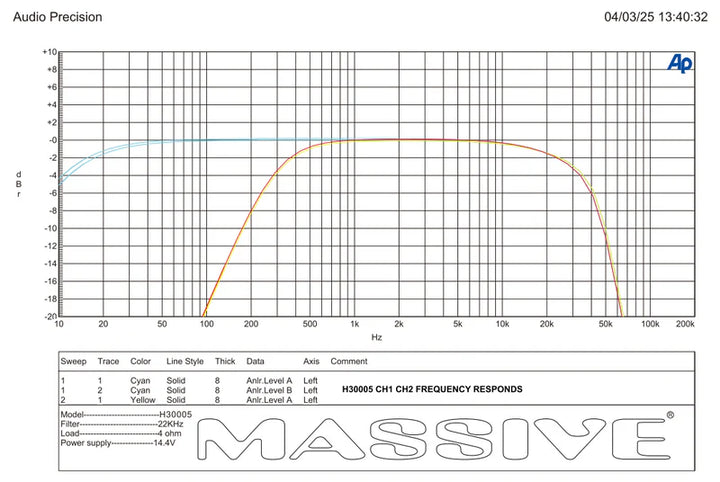 Massive Audio H30005 5-Channel Amplifier - 4 x 202 Watts @ 4-ohm + 1x 1500 Watts Rms @ 1-ohm