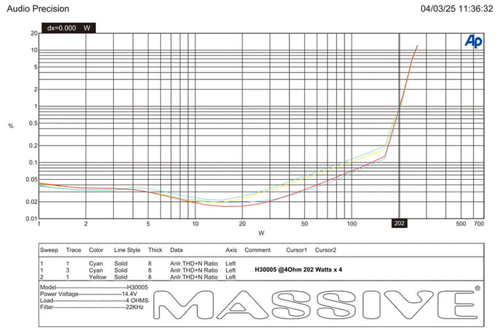 Massive Audio H30005 5-Channel Amplifier - 4 x 202 Watts @ 4-ohm + 1x 1500 Watts Rms @ 1-ohm
